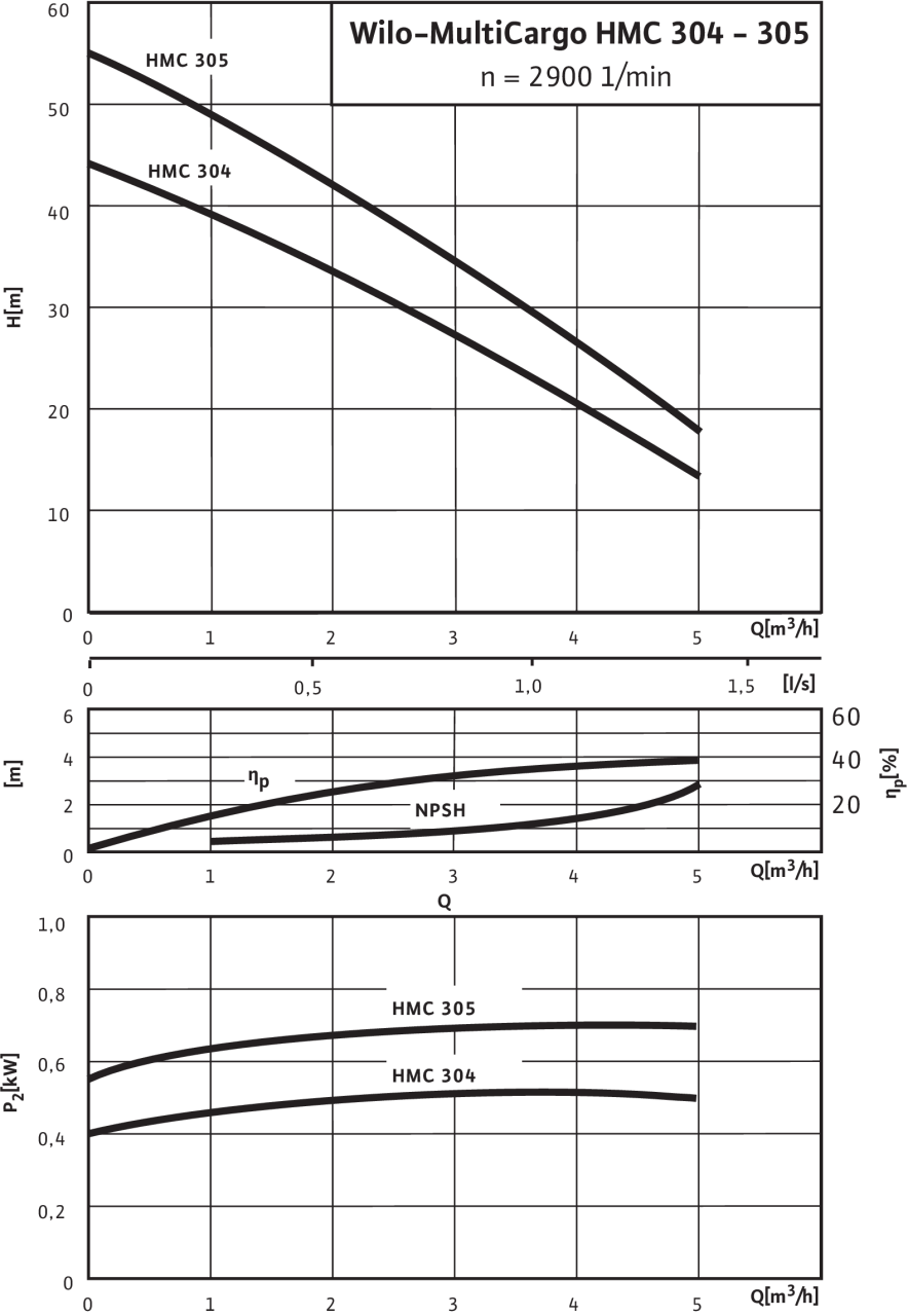 HMC 305/305 (3~) | Wilo-MultiCargo HMC